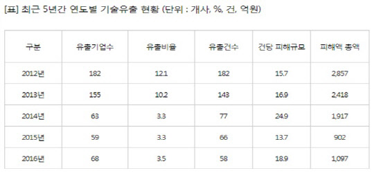 최근 5년간 연도별 중소기업 기술유출 현황. 이채익의원실 제공